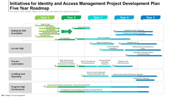 Initiatives For Identity And Access Management Project Development Plan Five Year Roadmap Summary