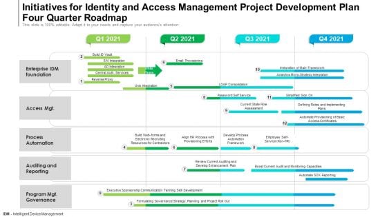 Initiatives For Identity And Access Management Project Development Plan Four Quarter Roadmap Guidelines