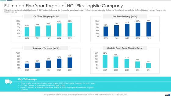 Initiatives To Produce Effective Concept For Logistic Firm Estimated Five Year Targets Ideas PDF