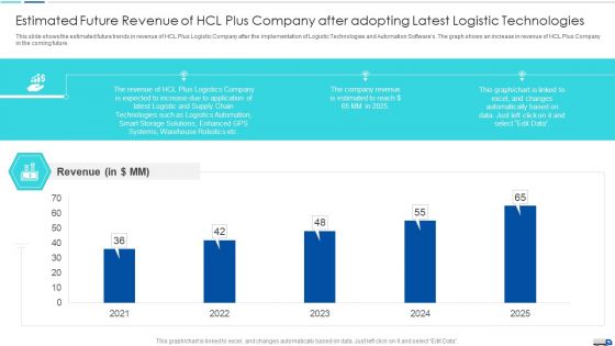 Initiatives To Produce Effective Concept For Logistic Firm Estimated Future Revenue Sample PDF