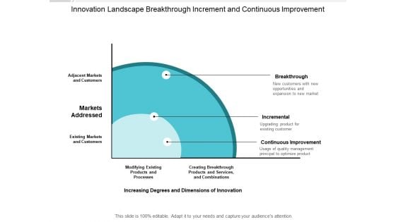 Innovation Landscape Breakthrough Increment And Continuous Improvement Ppt PowerPoint Presentation Portfolio Background Image