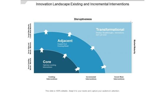 Innovation Landscape Existing And Incremental Interventions Ppt PowerPoint Presentation File Infographics