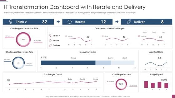 Innovation Procedure For Online Business IT Transformation Dashboard With Iterate And Delivery Infographics PDF