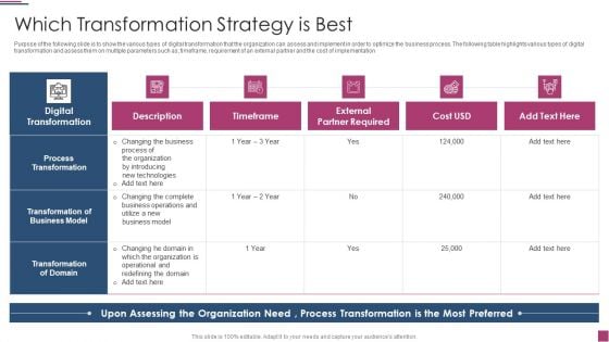Innovation Procedure For Online Business Which Transformation Strategy Is Best Summary PDF