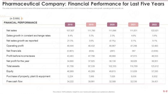 Innovative Business Model Of Pharmaceutical Company Financial Performance For Last Five Years Icons PDF