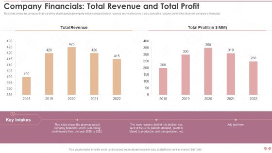 Innovative Business Model Of Pharmaceutical Company Financials Total Revenue And Total Profit Diagrams PDF