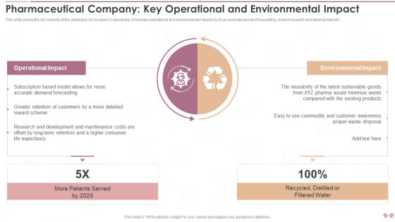 Innovative Business Model Of Pharmaceutical Company Key Operational And Environmental Impact Diagrams PDF