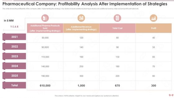 Innovative Business Model Of Pharmaceutical Company Profitability Analysis After Implementation Infographics PDF