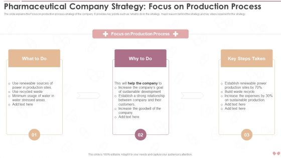 Innovative Business Model Of Pharmaceutical Company Strategy Focus On Production Process Infographics PDF