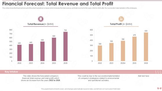 Innovative Business Model Of Pharmaceutical Financial Forecast Total Revenue And Total Profit Topics PDF