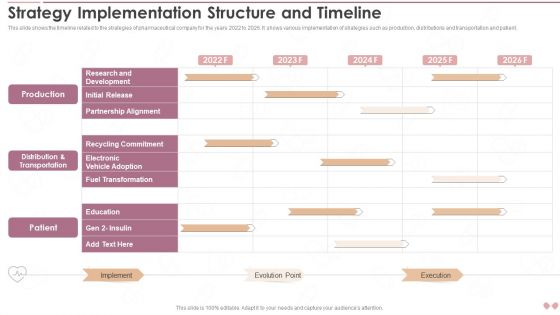 Innovative Business Model Of Pharmaceutical Strategy Implementation Structure And Timeline Slides PDF