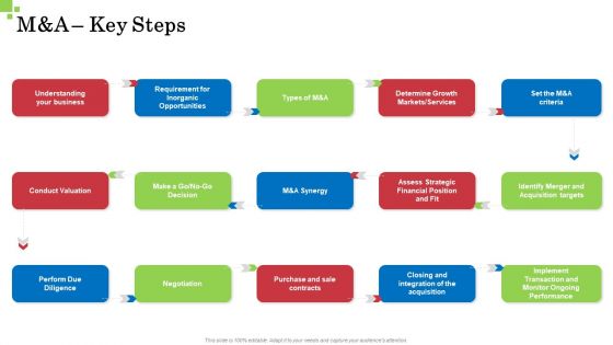 Inorganic Growth Business M And A Key Steps Ppt File Brochure PDF