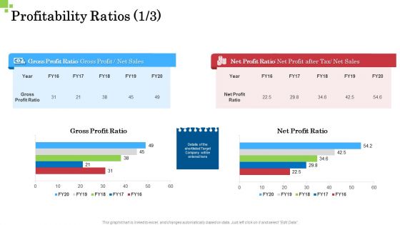 Inorganic Growth Business Profitability Ratios After Ppt File Graphic Tips PDF