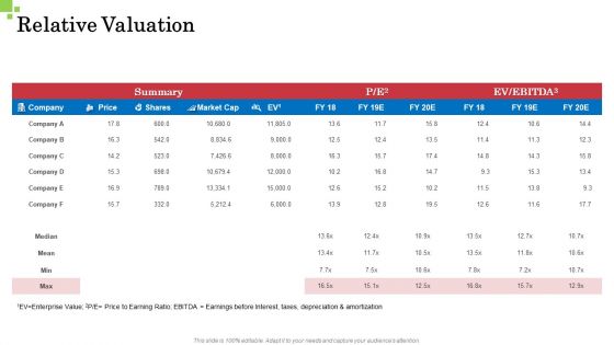 Inorganic Growth Business Relative Valuation Ppt Ideas Graphics PDF