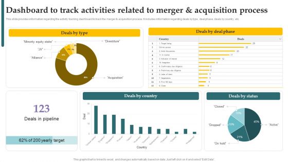 Inorganic Growth With Potential Dashboard To Track Activities Related To Merger Slides PDF