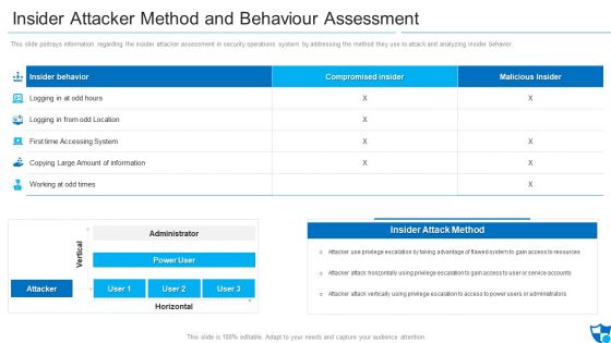 Insider Attacker Method And Behaviour Assessment Information PDF