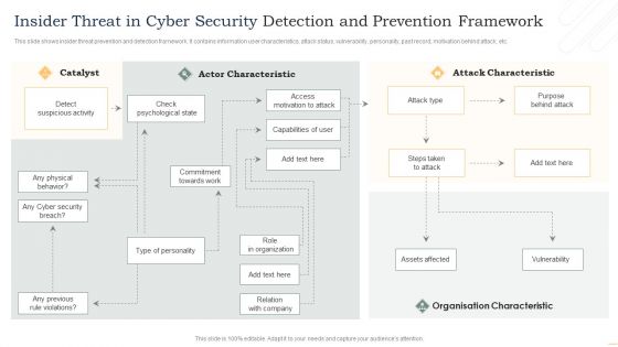 Insider Threat In Cyber Security Detection And Prevention Framework Information PDF