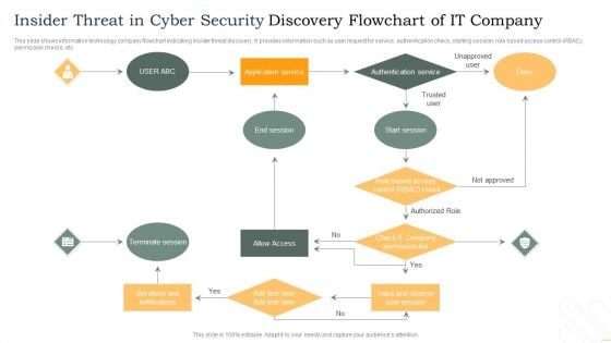 Insider Threat In Cyber Security Discovery Flowchart Of IT Company Template PDF