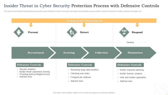 Insider Threat In Cyber Security Protection Process With Defensive Controls Template PDF