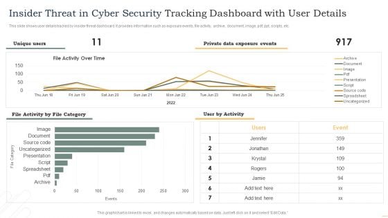 Insider Threat In Cyber Security Tracking Dashboard With User Details Portrait PDF