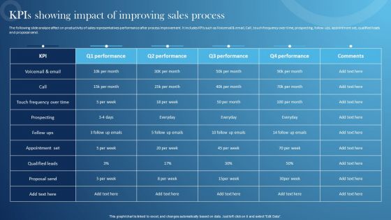 Inspecting Sales Optimization Areas Kpis Showing Impact Of Improving Sales Process Portrait PDF