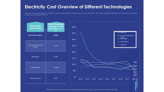 Installing Solar Plant Commercial Building Electricity Cost Overview Of Different Technologies Structure PDF