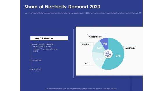 Installing Solar Plant Commercial Building Share Of Electricity Demand 2020 Introduction PDF