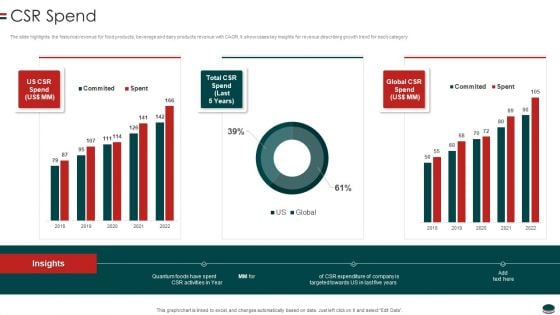 Instant Snacks And Food Firm Details CSR Spend Elements PDF