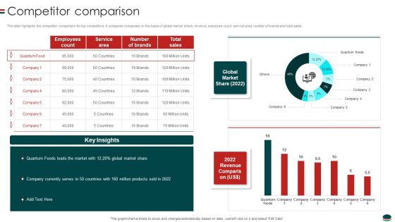 Instant Snacks And Food Firm Details Competitor Comparison Formats PDF