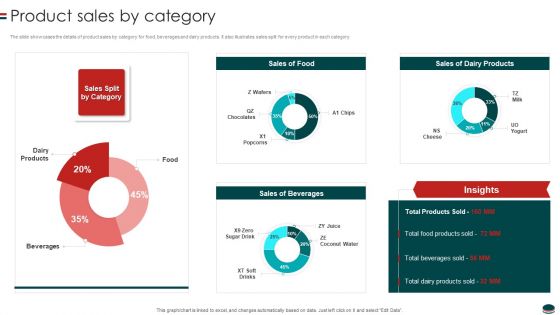 Instant Snacks And Food Firm Details Product Sales By Category Structure PDF