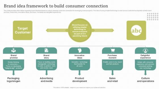 Instructions For Brand Performance Management Team Brand Idea Framework To Build Consumer Connection Professional PDF