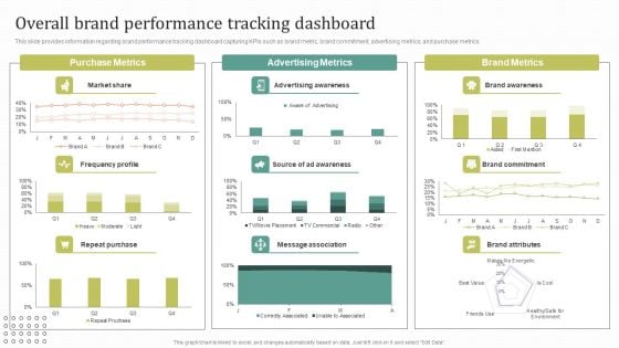 Instructions For Brand Performance Management Team Overall Brand Performance Tracking Dashboard Formats PDF