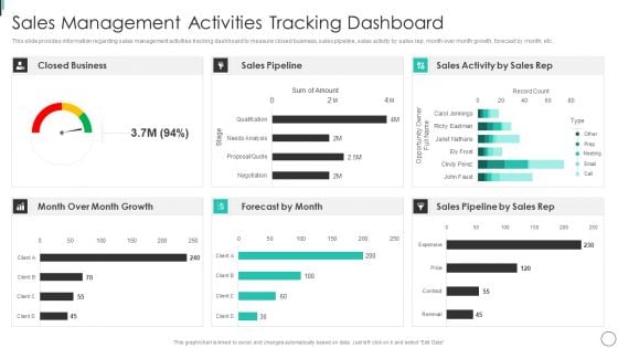 Instructions Playbook For B2B Sales Executive Sales Management Activities Tracking Dashboard Pictures PDF