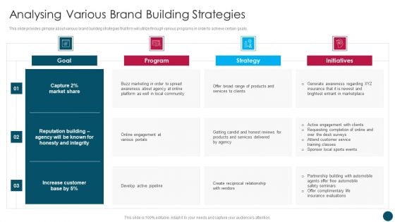 Insurance And Financial Product Analysing Various Brand Building Strategies Summary PDF