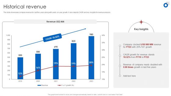 Insurance Business Financial Analysis Historical Revenue Ppt Styles Graphics PDF