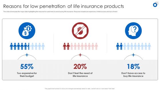 Insurance Business Financial Analysis Reasons For Low Penetration Of Life Insurance Products Clipart PDF