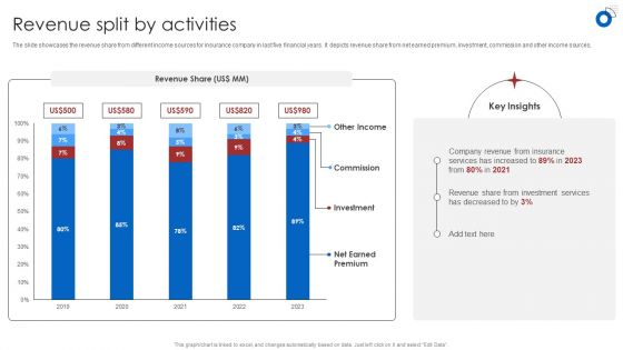 Insurance Business Financial Analysis Revenue Split By Activities Ppt Infographic Template Design Inspiration PDF