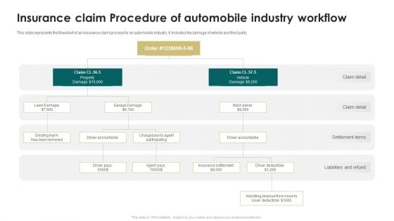 Insurance Claim Procedure Of Automobile Industry Workflow Ppt PowerPoint Presentation Layouts Picture PDF