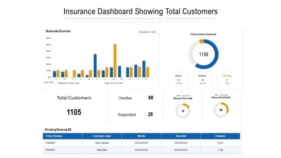 Insurance Dashboard Showing Total Customers Ppt PowerPoint Presentation Pictures Model PDF