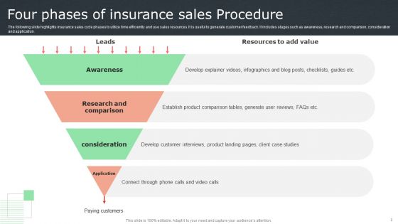 Insurance Sales Procedure Ppt PowerPoint Presentation Complete Deck With Slides