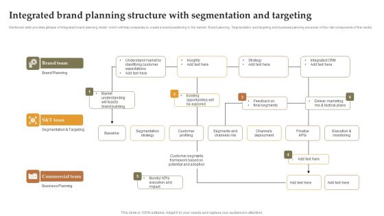 Integrated Brand Planning Structure With Segmentation And Targeting Pictures PDF