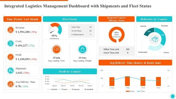 Integrated Logistics Management Dashboard With Shipments And Fleet Status Summary PDF
