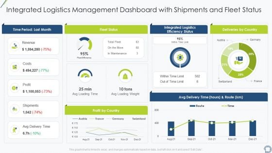 Integrated Logistics Management Dashboard With Shipments And Fleet Status Template PDF