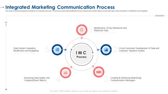 Integrated Marketing Communication Process Ppt Icon Display PDF