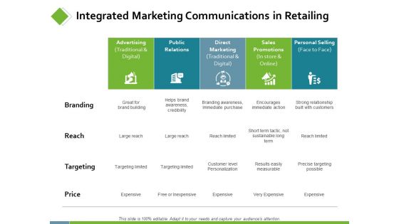 Integrated Marketing Communications In Retailing Ppt PowerPoint Presentation Inspiration Slide Download