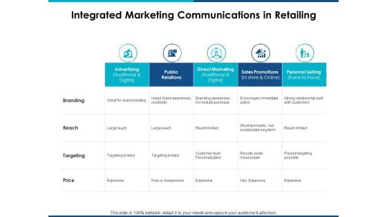 Integrated Marketing Communications In Retailing Ppt PowerPoint Presentation Summary Visual Aids