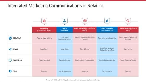 Integrated Marketing Communications In Retailing Ppt Professional Infographics PDF