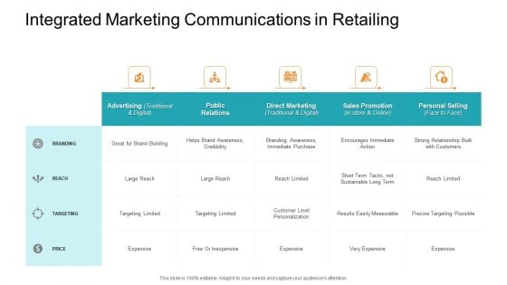 Integrated Marketing Communications In Retailing Themes PDF