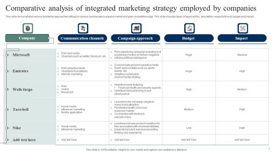 Integrated Marketing Strategy Ppt PowerPoint Presentation Complete Deck With Slides