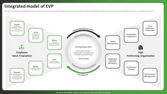 Integrated Model Of EVP Ppt PowerPoint Presentation File Inspiration PDF Integrated Model Of EVP Ppt PowerPoint Presentation File Inspiration PDF